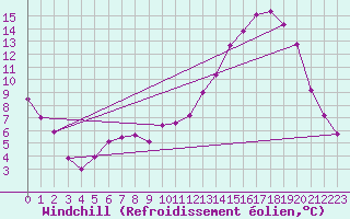 Courbe du refroidissement olien pour Kleine-Brogel (Be)