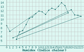 Courbe de l'humidex pour Runkel-Ennerich