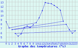 Courbe de tempratures pour Trappes (78)