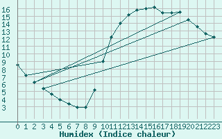 Courbe de l'humidex pour Saint-Bonnet-de-Bellac (87)