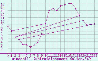 Courbe du refroidissement olien pour Cannes (06)