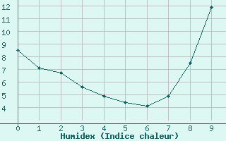 Courbe de l'humidex pour Genouillac (23)