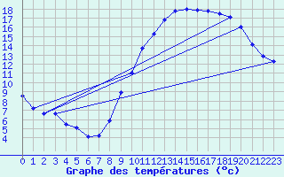 Courbe de tempratures pour Orlans (45)
