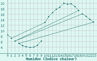 Courbe de l'humidex pour La Javie (04)
