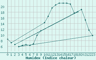 Courbe de l'humidex pour Bellefontaine (88)