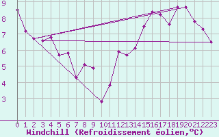 Courbe du refroidissement olien pour Bordeaux (33)