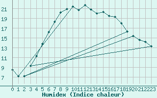 Courbe de l'humidex pour Puumala Kk Urheilukentta