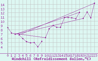 Courbe du refroidissement olien pour Montpellier (34)
