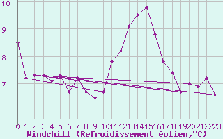 Courbe du refroidissement olien pour Dijon / Longvic (21)