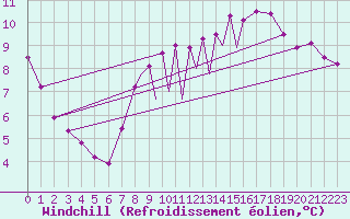 Courbe du refroidissement olien pour La Seo d