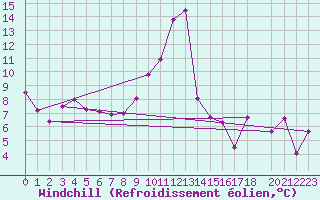 Courbe du refroidissement olien pour 