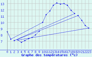 Courbe de tempratures pour Tarbes (65)