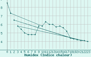 Courbe de l'humidex pour Neuhaus A. R.