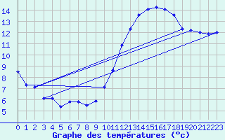 Courbe de tempratures pour Roissy (95)