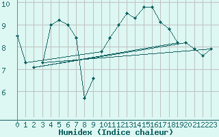 Courbe de l'humidex pour Culdrose