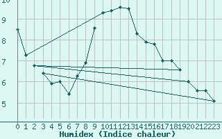 Courbe de l'humidex pour Ble - Binningen (Sw)