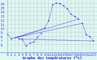 Courbe de tempratures pour Hyres (83)