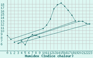 Courbe de l'humidex pour Nmes - Garons (30)