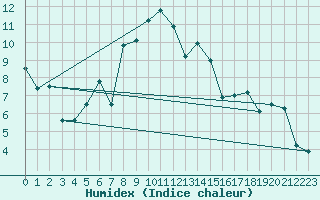 Courbe de l'humidex pour Neuchatel (Sw)