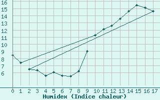 Courbe de l'humidex pour Zaragoza-Valdespartera
