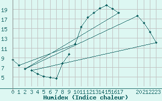 Courbe de l'humidex pour Landser (68)