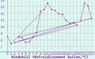 Courbe du refroidissement olien pour Leucate (11)