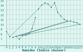 Courbe de l'humidex pour Cap Pertusato (2A)