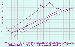Courbe du refroidissement olien pour Mathod
