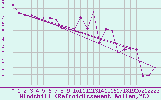 Courbe du refroidissement olien pour Dieppe (76)