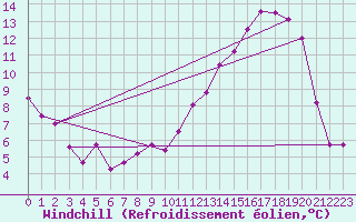 Courbe du refroidissement olien pour Anglars St-Flix(12)