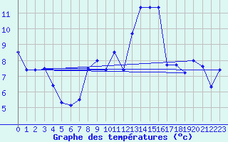 Courbe de tempratures pour Gttingen