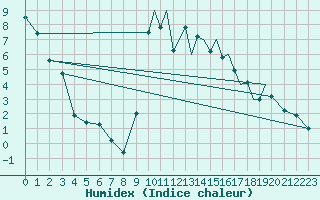 Courbe de l'humidex pour Shoream (UK)