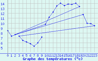 Courbe de tempratures pour Le Touquet (62)