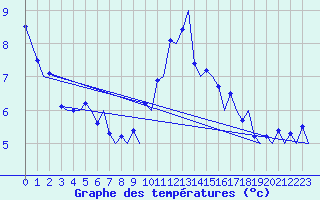 Courbe de tempratures pour Zurich-Kloten