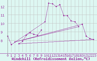 Courbe du refroidissement olien pour Ploumanac