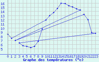 Courbe de tempratures pour Thimert (28)