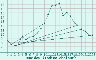 Courbe de l'humidex pour Sallles d'Aude (11)