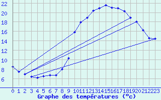 Courbe de tempratures pour Lran (09)