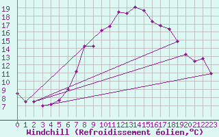 Courbe du refroidissement olien pour Kiel-Holtenau
