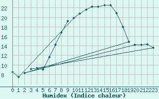 Courbe de l'humidex pour Bad Gleichenberg