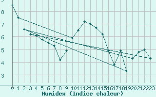 Courbe de l'humidex pour Humain (Be)