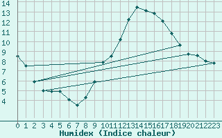 Courbe de l'humidex pour Mont-Saint-Vincent (71)