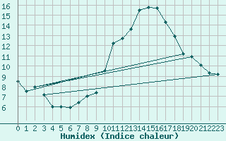 Courbe de l'humidex pour Lagunas de Somoza