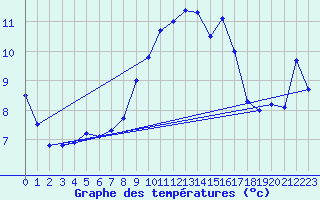 Courbe de tempratures pour Alistro (2B)