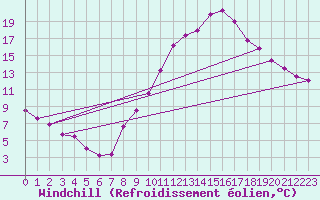 Courbe du refroidissement olien pour Embrun (05)