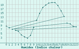 Courbe de l'humidex pour Fiscaglia Migliarino (It)