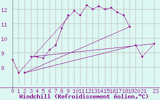 Courbe du refroidissement olien pour Chivenor