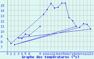 Courbe de tempratures pour Vias (34)