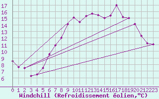 Courbe du refroidissement olien pour Thorney Island