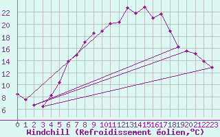 Courbe du refroidissement olien pour Dagloesen